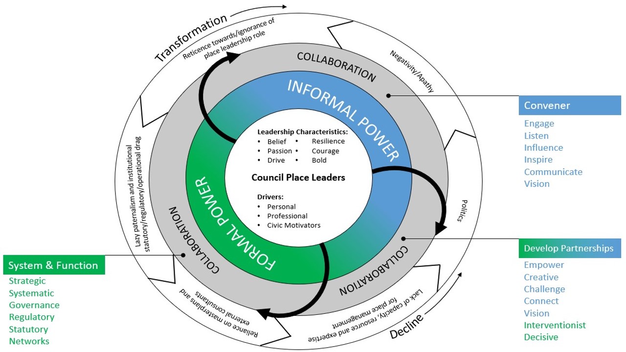 Circle diagram showing place leadership