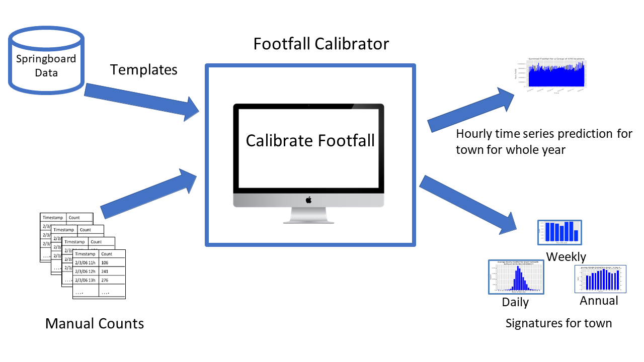 image of footfall calibrator