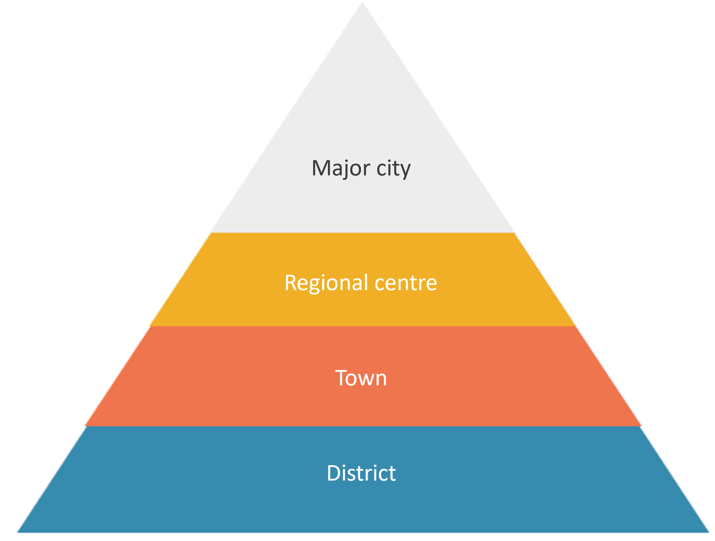 Pyramid image with Major city at top and district at bottom
